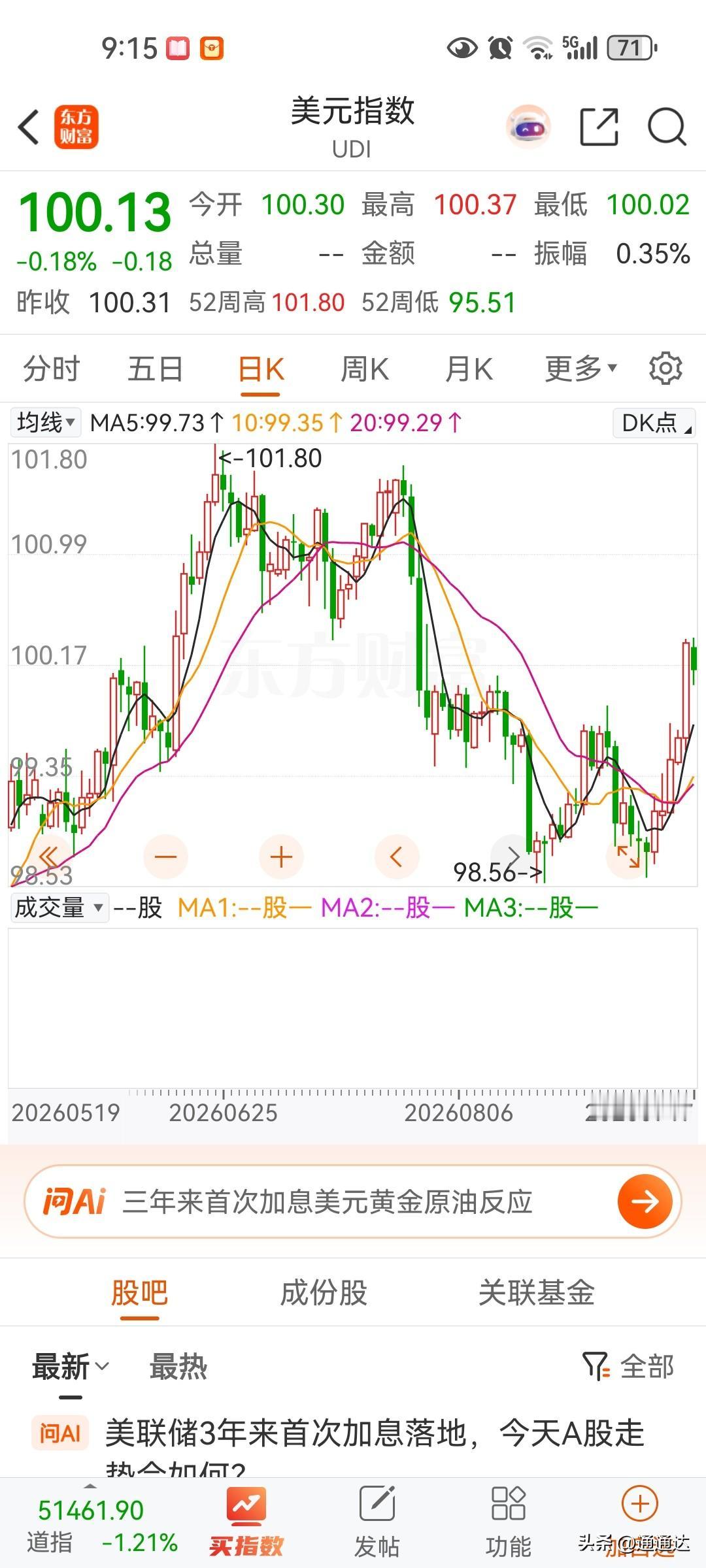 黄金暴涨的步伐没有放慢，虽然美元加息强势一天，看看人民币更强势！我们的工资不涨，