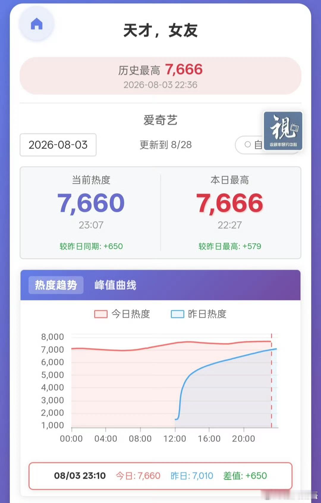 爱奇艺现在的模型，把热度都集中注水到前24小时，搞的前24小时突飞猛进，尤其中午