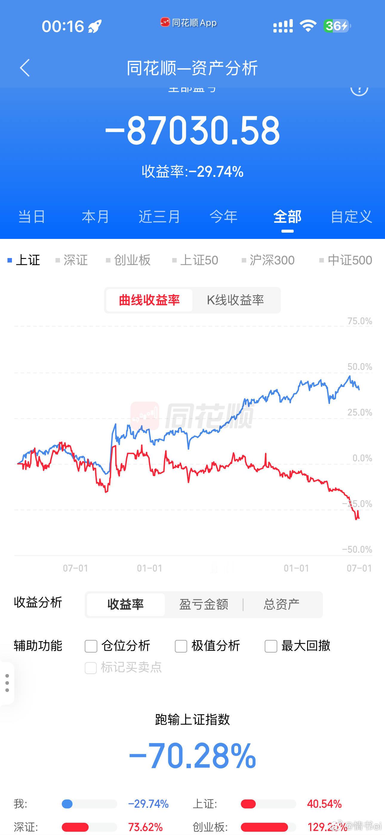 今天看到两个网友亏钱的截图，一个炒股至今亏54.65%，一个炒股至今亏29.74