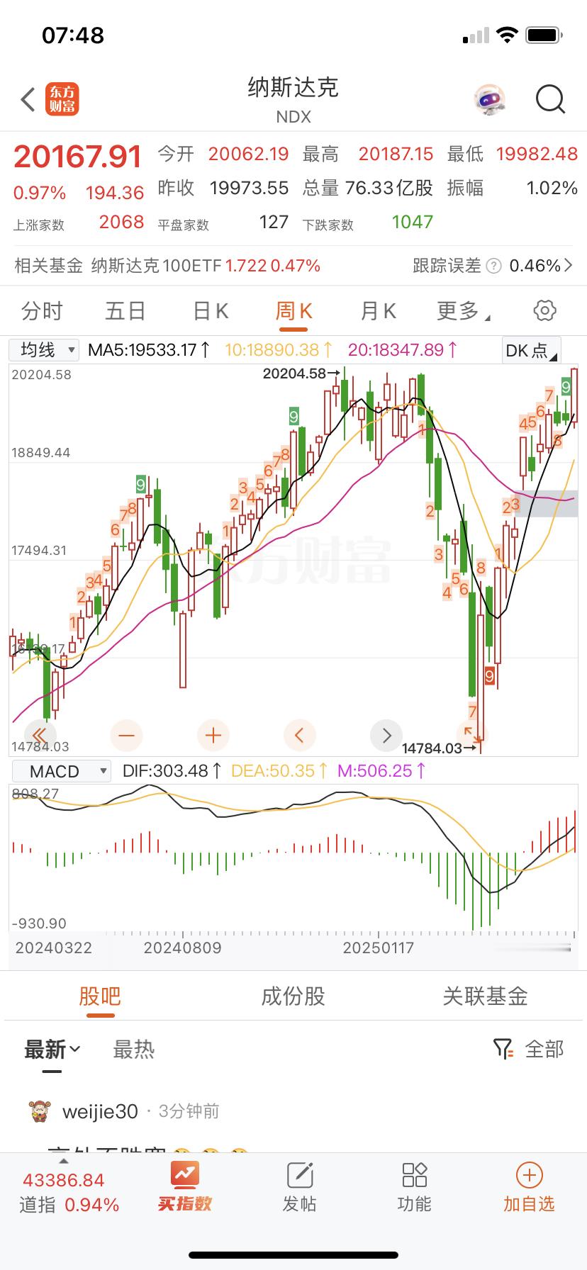 纳指周线感觉要再来一个九转了，Macd 张口本周收大阳线。回头看还是纳指最稳了，