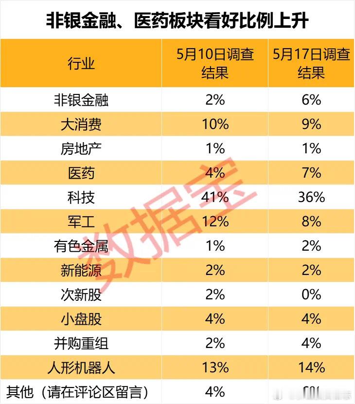 价值投资日志[超话] 看好非银金融、医药板块的投资者比例上升对于下一周A股市场的