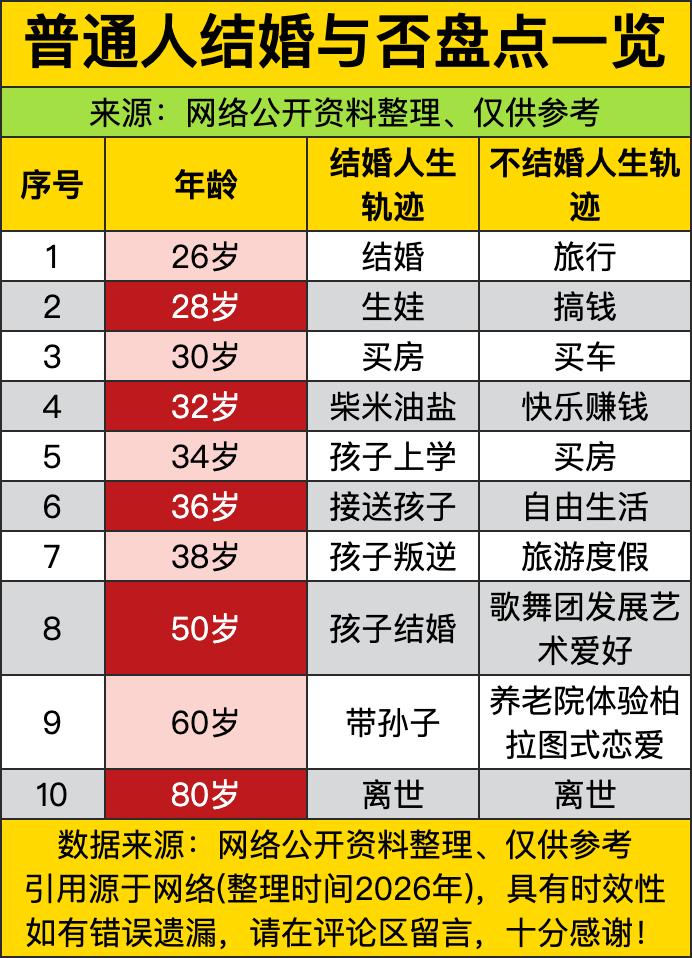 这结婚与否的人生轨迹对比表一摆，直接把两种人生活成了平行宇宙！26岁那年，有人攥