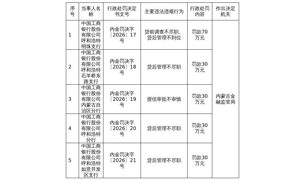 工商银行内蒙古多家支行被罚190万，涉贷后管理不尽职等