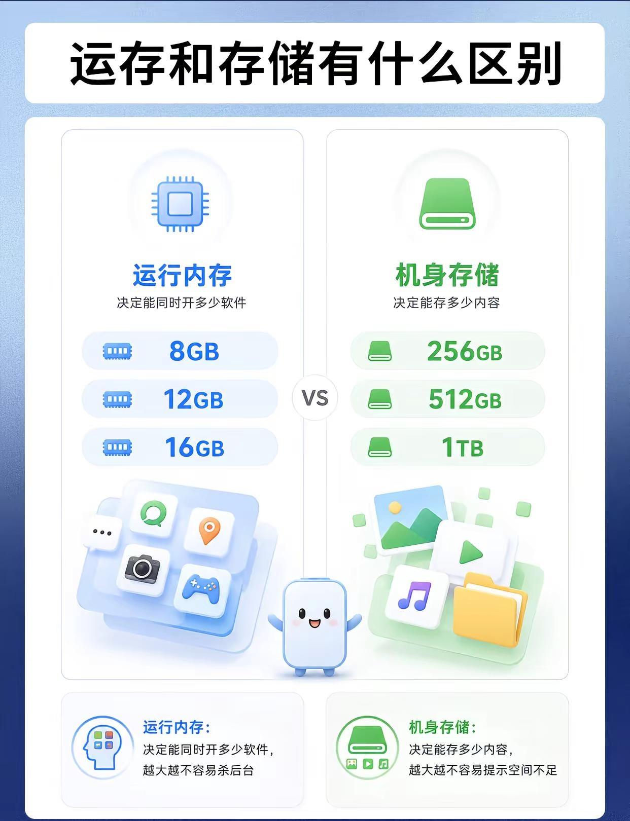 运存和存储有什么区别。手机 存储 内存 数码科技