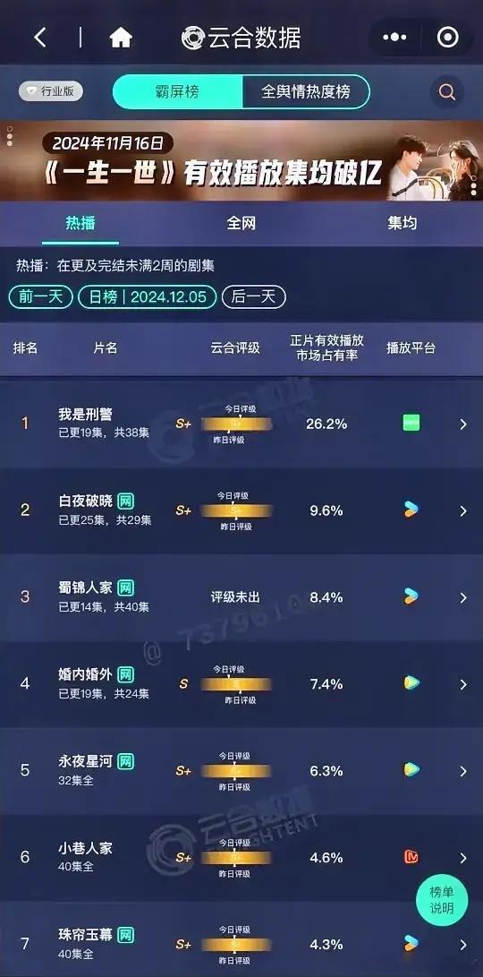 12.5云合数据更新于和伟《我是刑警》26.2%潘粤明《白夜破晓》9.6%谭松韵