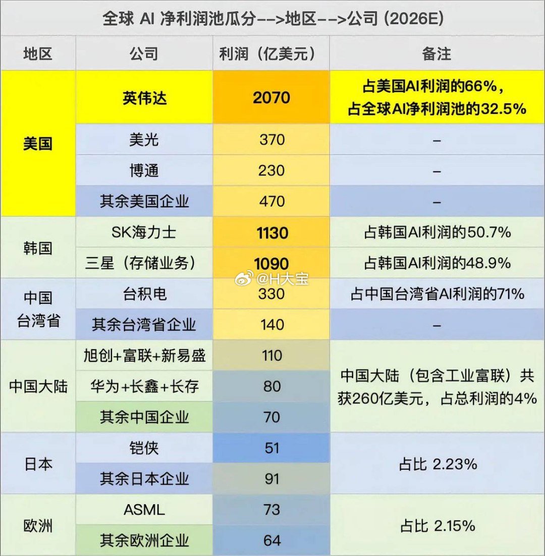 全球Ai大厂利润排名，这利润卖粉的也羡慕。英伟达，博通，海力士，三星，台积电，旭