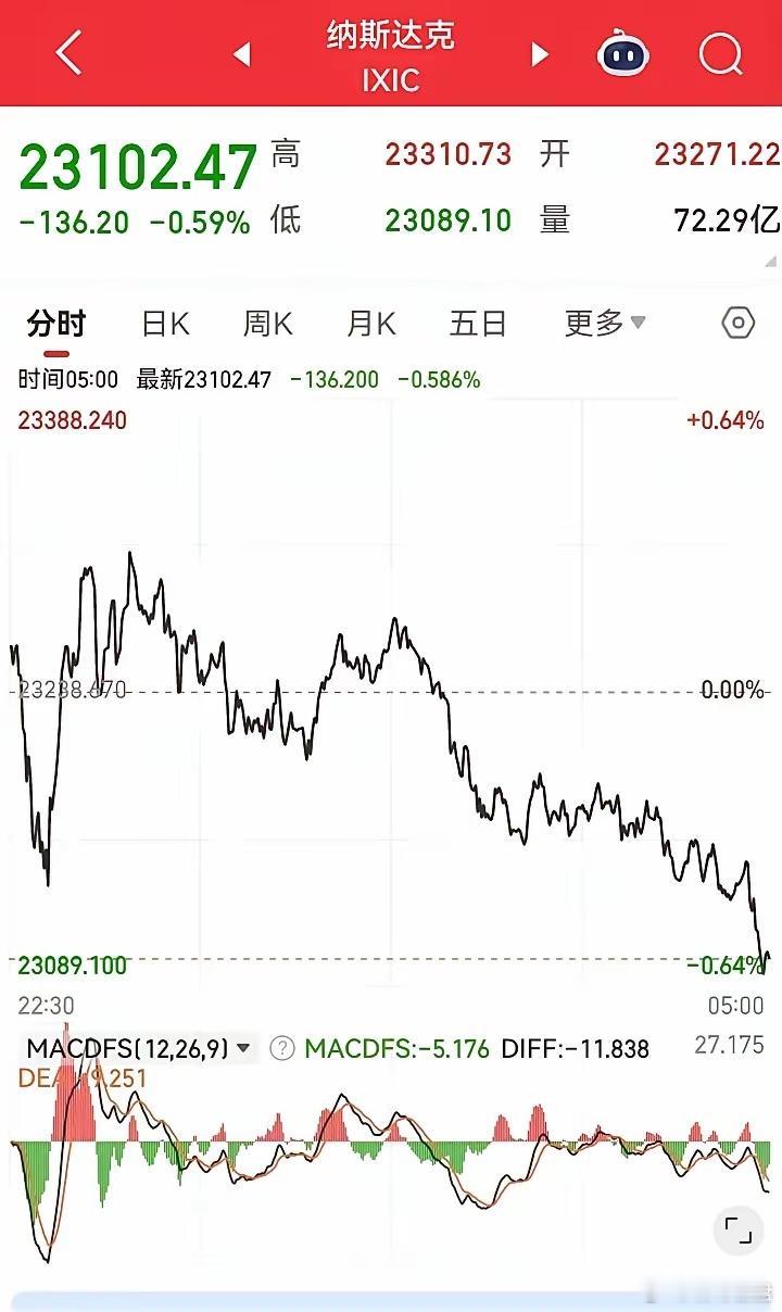 昨夜美股涨跌互现，其中纳斯达克指数是下跌的，而且是高开低走，跌了100多点，那么