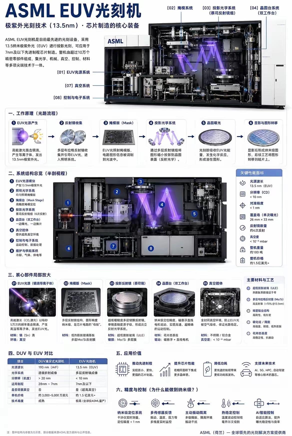 ASML EUV光科技 