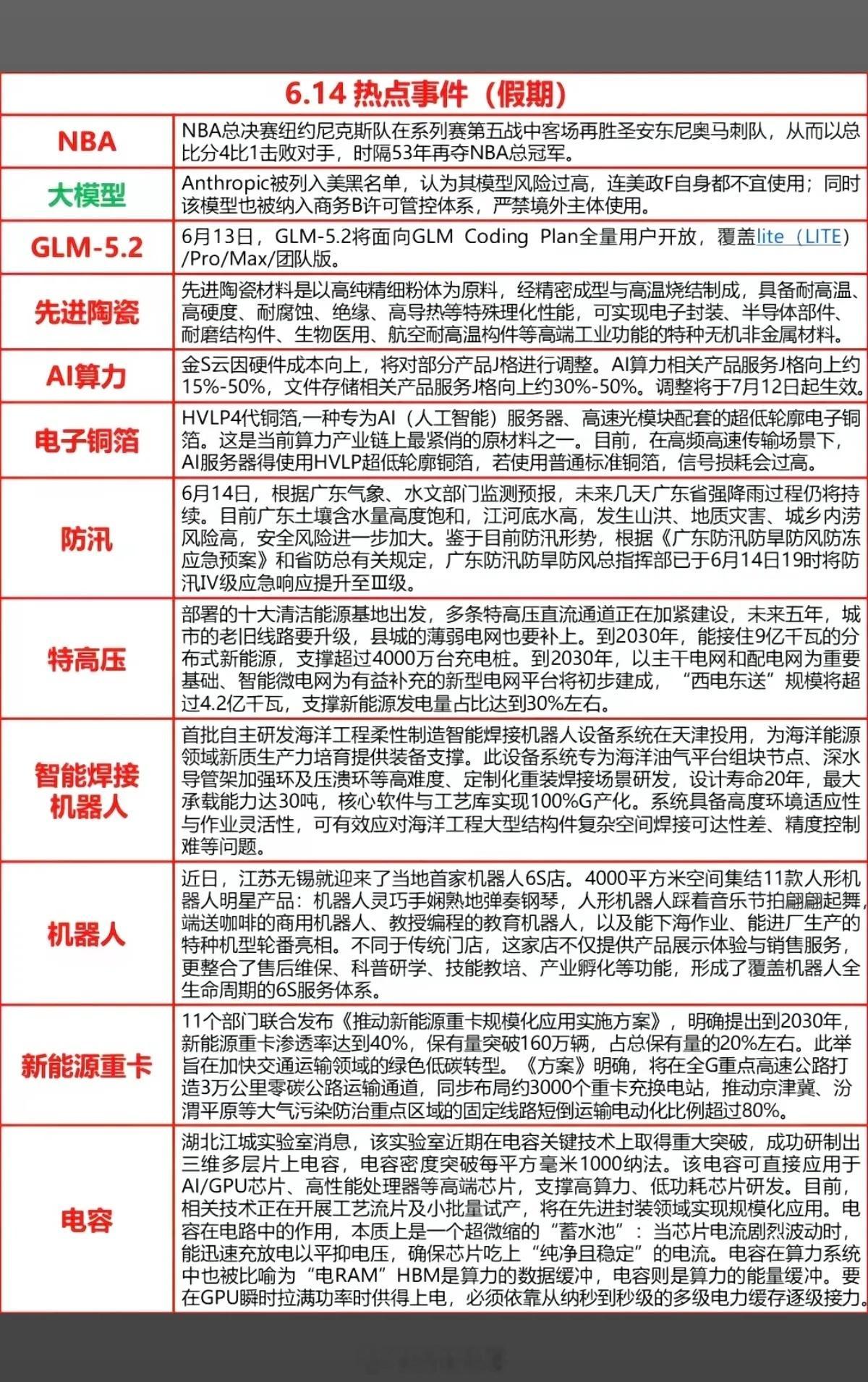 6.15周一  财经热点+信息参考！1.先进陶瓷2.算力AI3.电子铜箔4.防汛