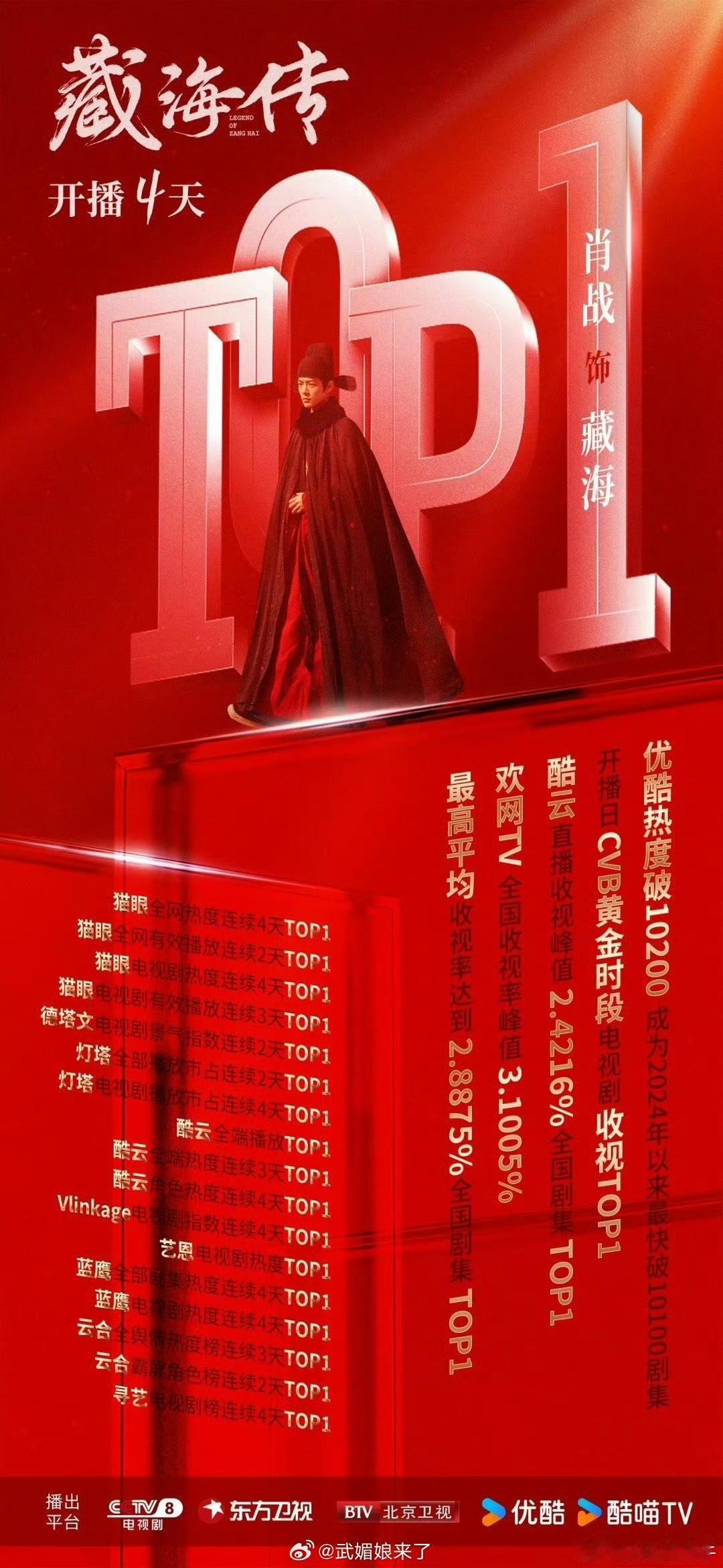 藏海传开播4天战报肖战藏海传开播4天战报肖战藏海传开播4天战报，现象级爆剧，牛牛