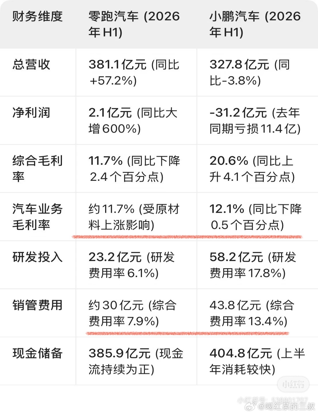 下图是零跑和小鹏半年报对比，那些靓丽和灰暗数据背后，最值得关注的是。汽车毛利率两