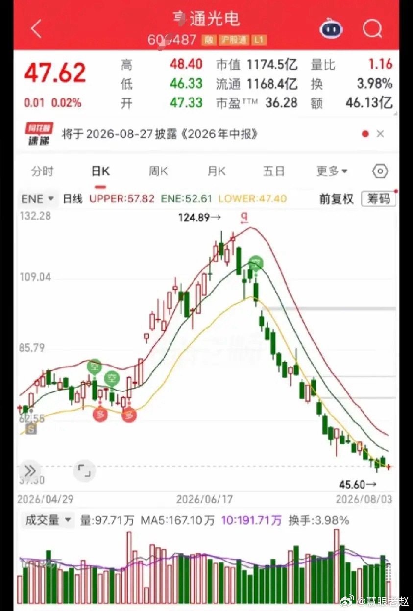亨通光电虽然业绩不差，但合理估值也就 18–30元，真正安全的买点，得跌破20元