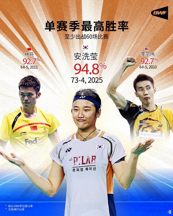 【安洗莹2025赛季73胜4负】据，韩国羽毛球运动员安洗莹2025赛季73胜4负