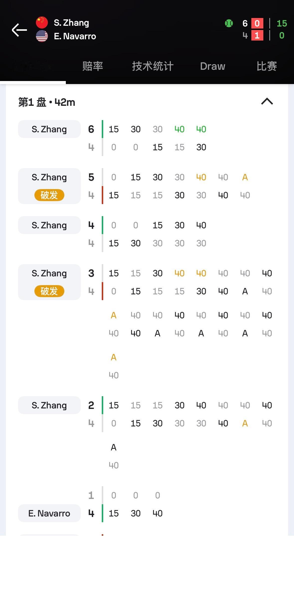 张帅对纳瓦罗首盘1-4到6-4网球体育大赏