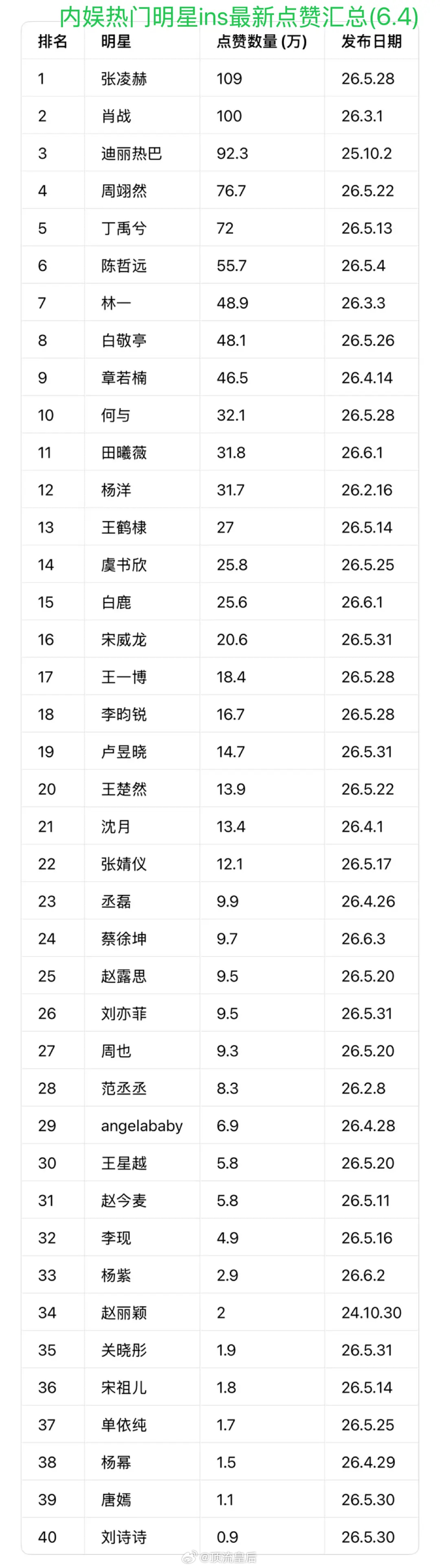 粉丝投稿内娱明星最新ins数据汇总，第一是张凌赫