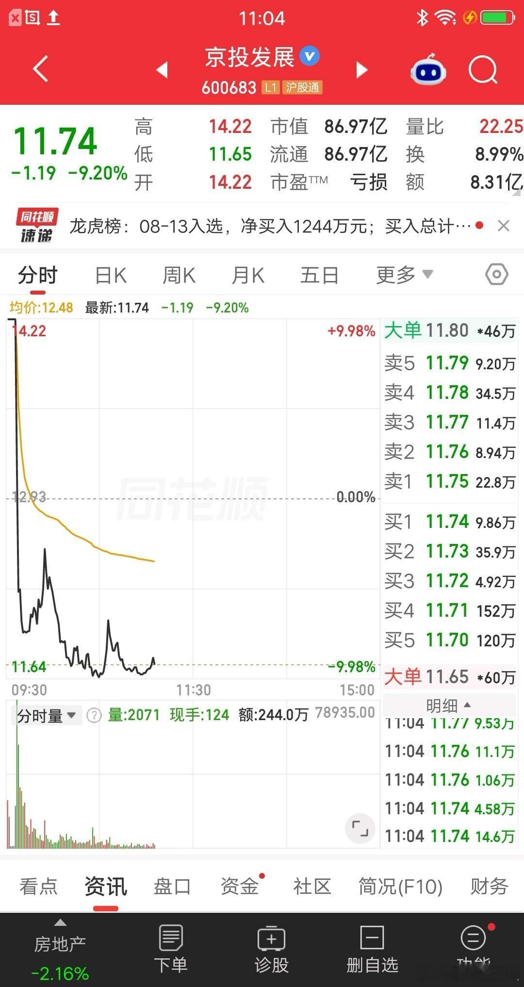 A股今天最惨的票已经诞生了，集合竞价一字涨停，相当强势呀！万万没想到，仅过了五分