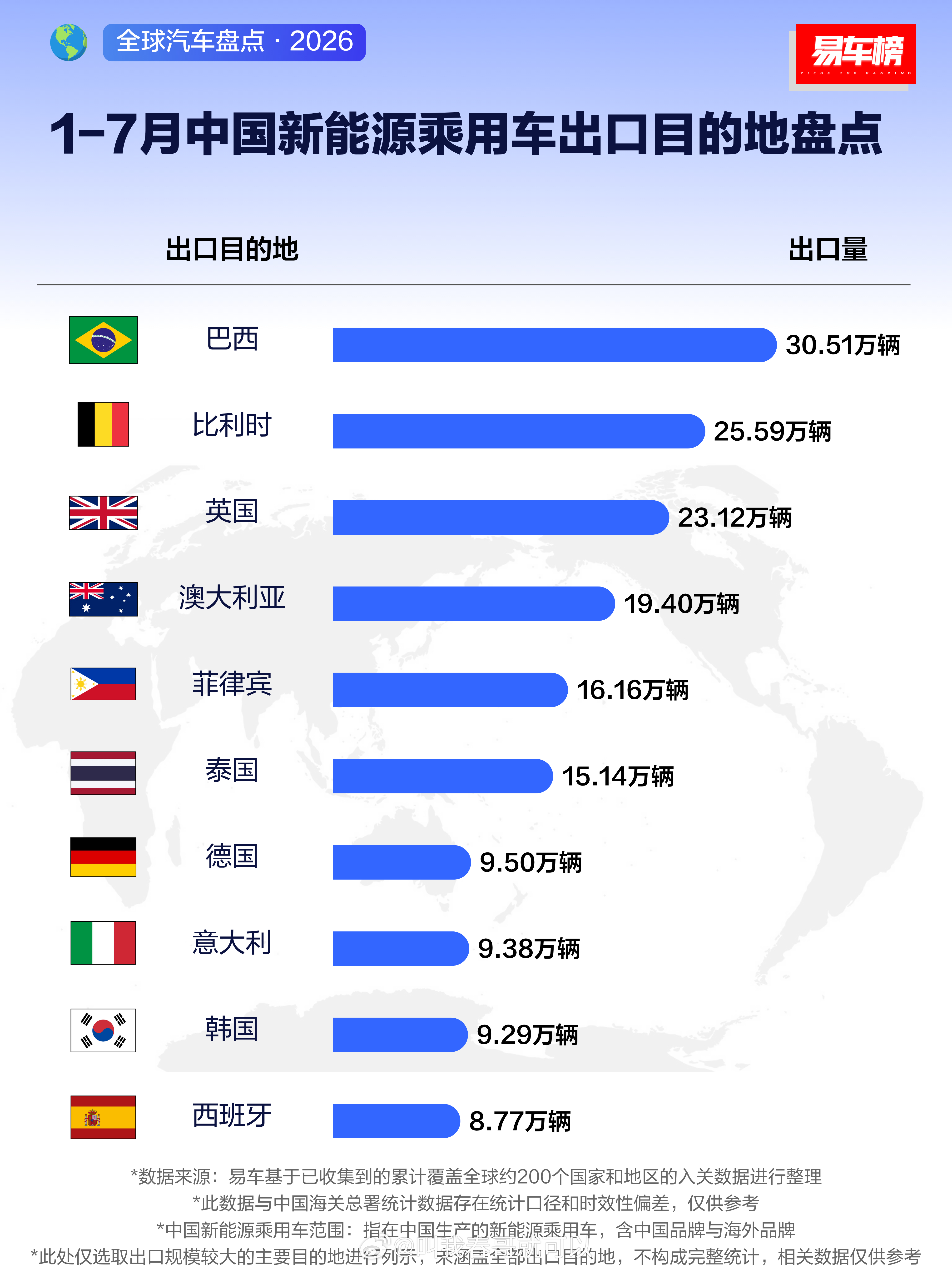 易车统计的一个榜单，前面7个月中国汽车出口都去了巴西、比利时、英国、澳大利亚这些