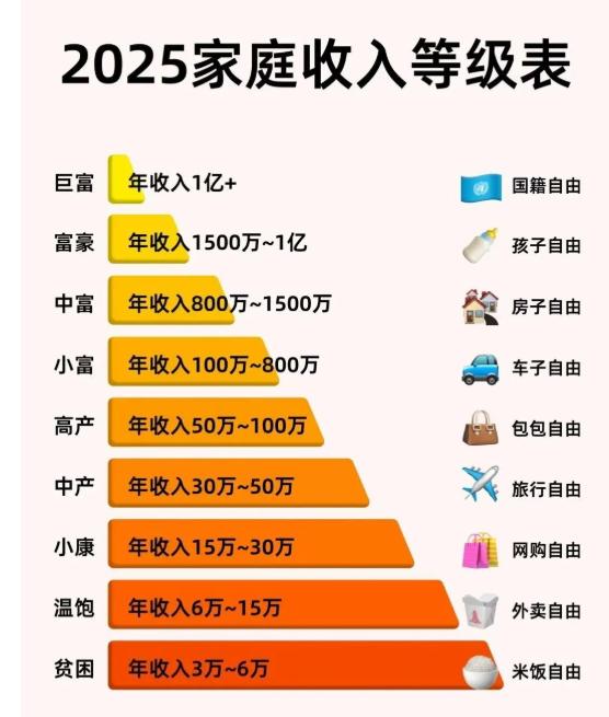 按照这个2025年家庭收入等级表来看，大部分家庭能实现外卖自由和网购自由。

当