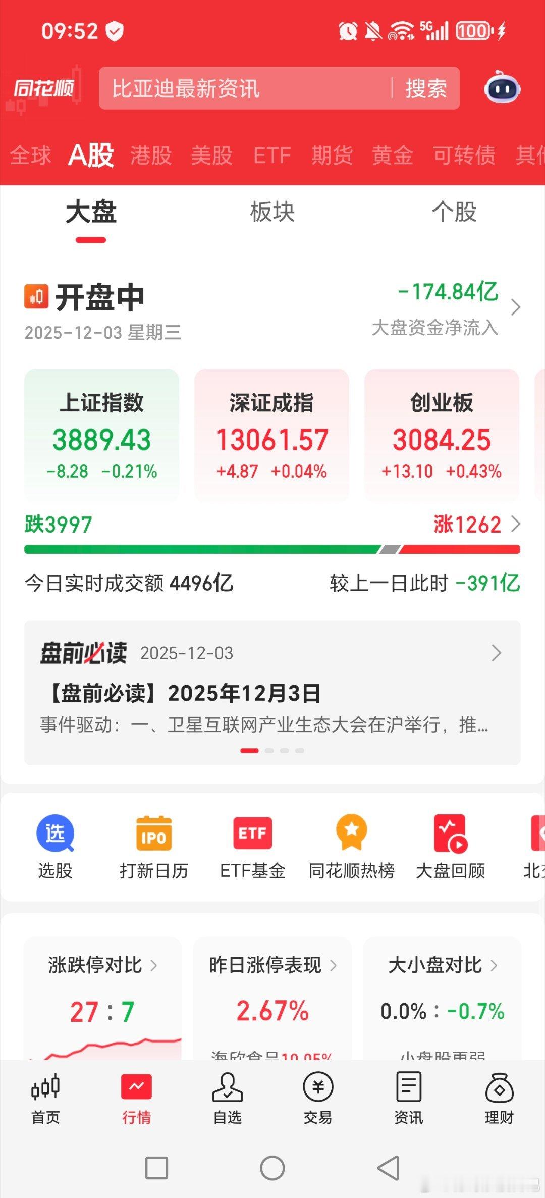 昨天绿盘股票3800附近，今天4000附近资金接着怼福建概念防守！！！平潭发展，