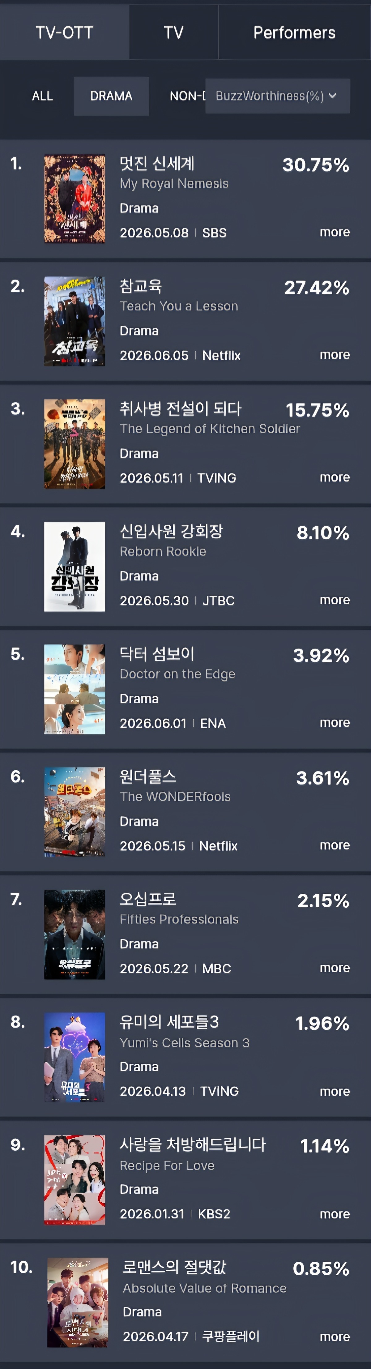 6月第1周 TV-OTT 电视剧&出演者话题榜金武烈第1铁拳教育第2网飞第3天积