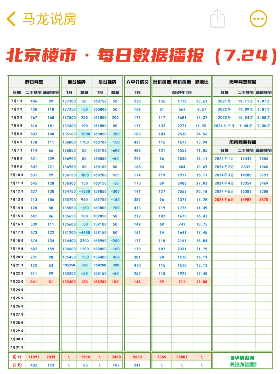 📣北京楼市:7月23日，二手房成交145+
