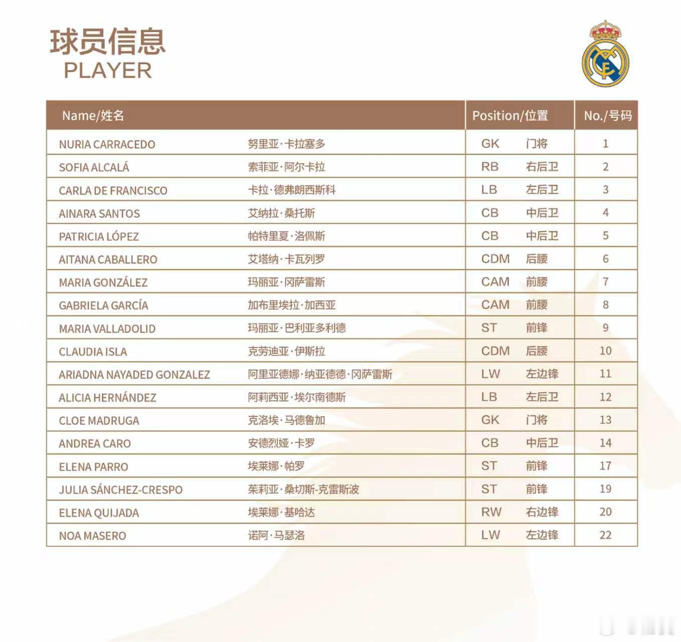 即将参加2026上海明日之星女足的皇家马德里女足7号 玛丽亚·冈萨雷斯，是皇马传