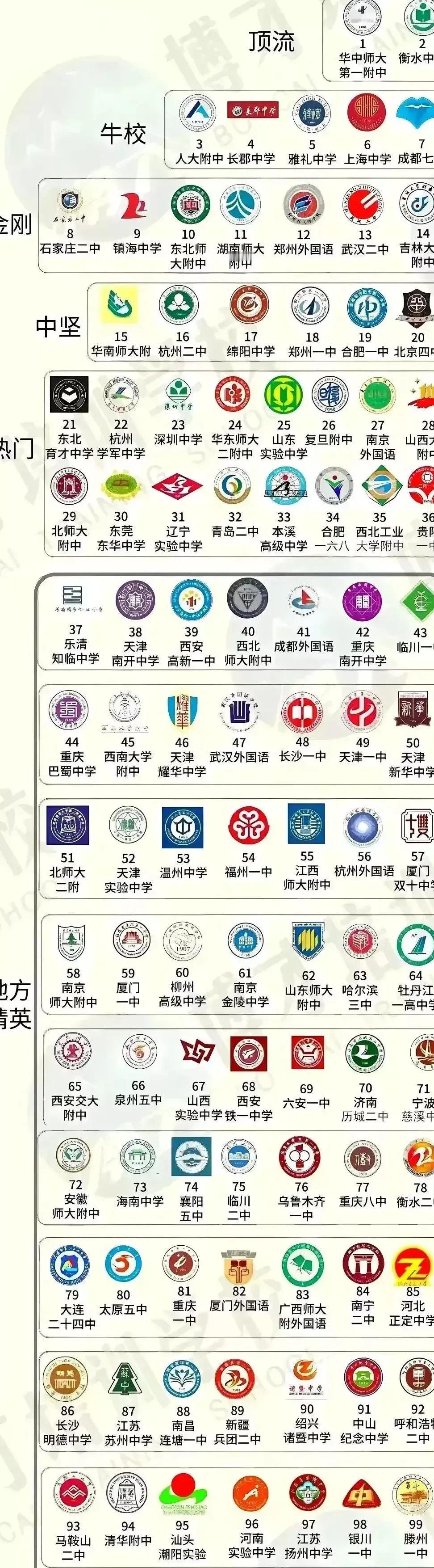 各地著名高中，你的母校上榜了吗？个人认为，人大附中应该排在顶流之列，尤其从奥赛这