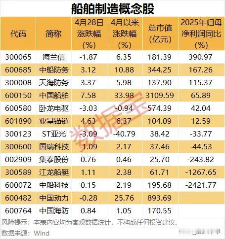 船舶制造概念股！