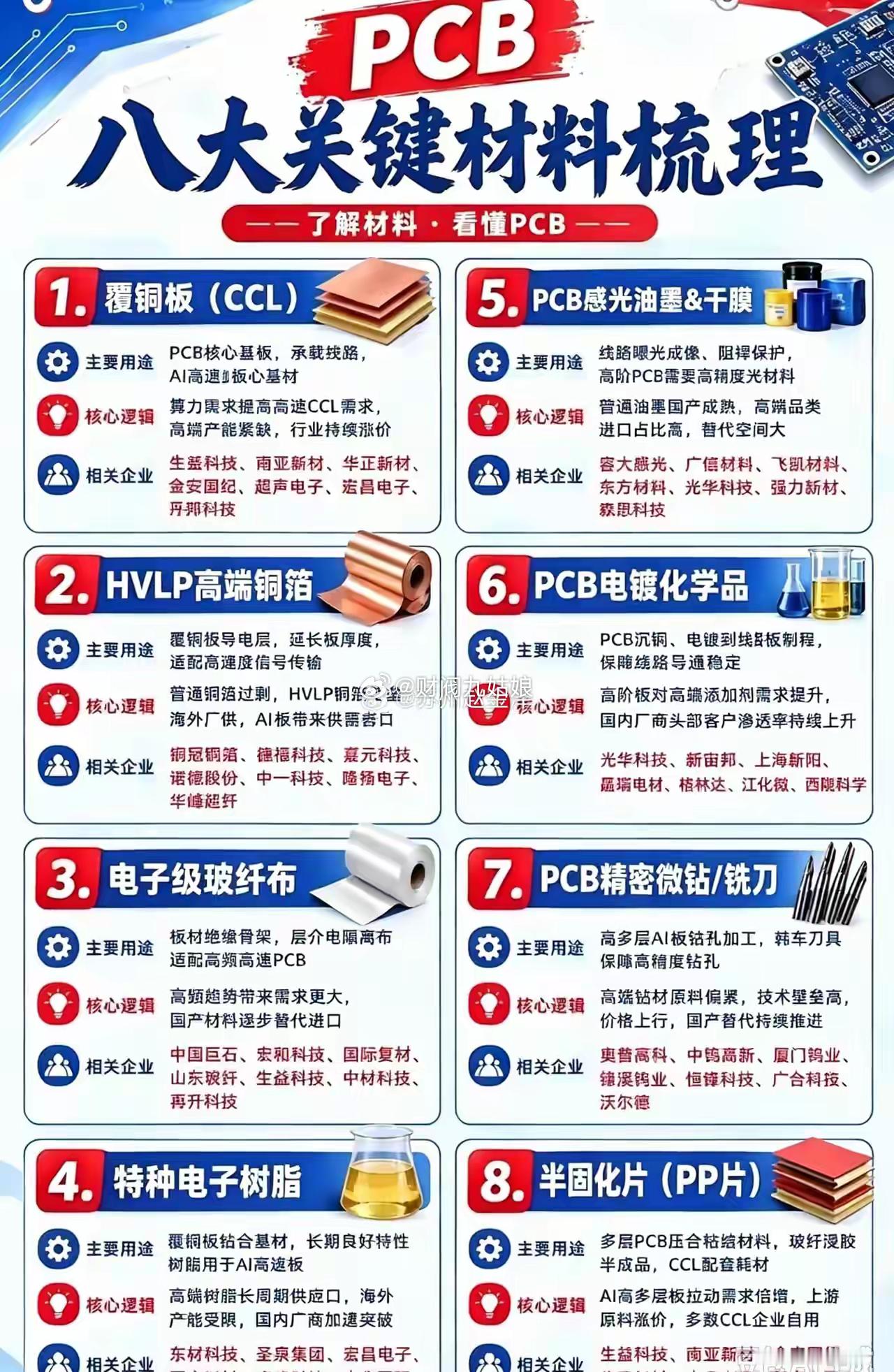 PCB产业链里八大材料的核心环节，真的藏着不少容易被忽略的高价值赛道。就拿覆铜板