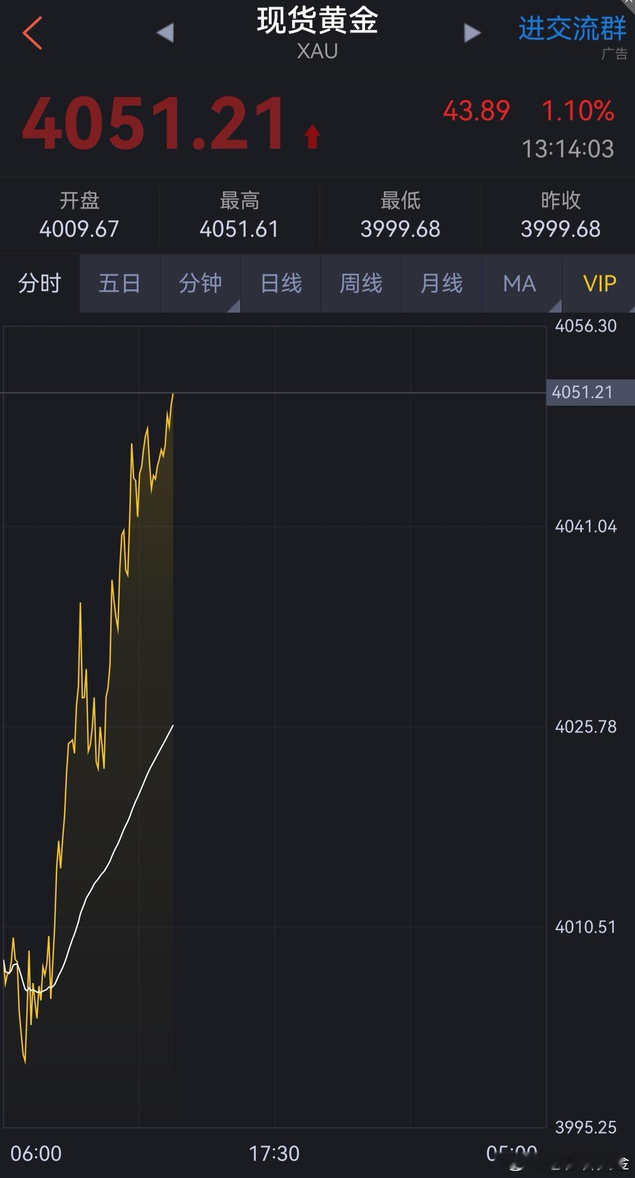 黄金上涨抵达止盈点位4050美元，多单全部止盈离场！自从六月底首次跌破4000美