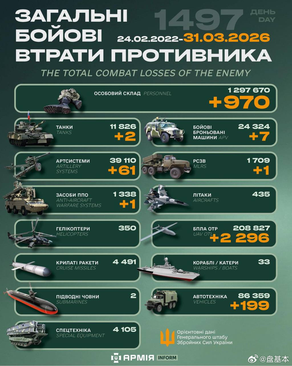 俄乌冲突 “世界第二军”俄罗斯只示范一次现代战争速度1小时22分又1497天乌克