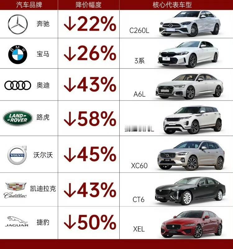 燃油车已经被逼到了墙角
哪怕是溢价能力很强的传统豪华品牌
现在的价格也是降得让人