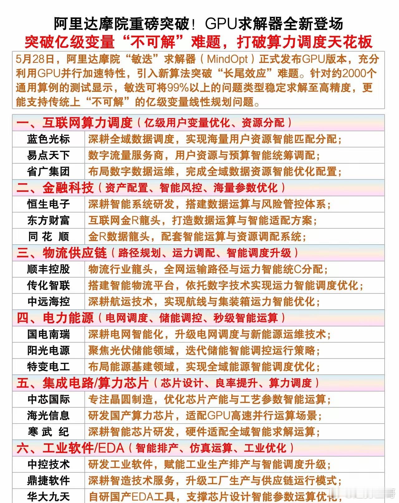 阿里达摩院传来重磅科技好消息！5月28日，自研“敏迭”MindOpt求解器GPU