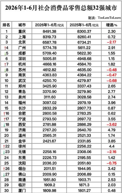 重庆和成都民富绝对被低估！今年上半年社零重庆再度超过上海位列全国第一；而成都虽被