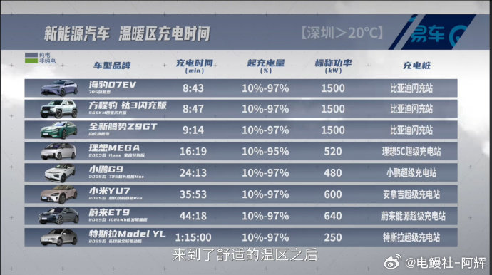 这次总可以说断代领先了吧！不知道那些嘴硬的信仰还有什么说辞大v聊车