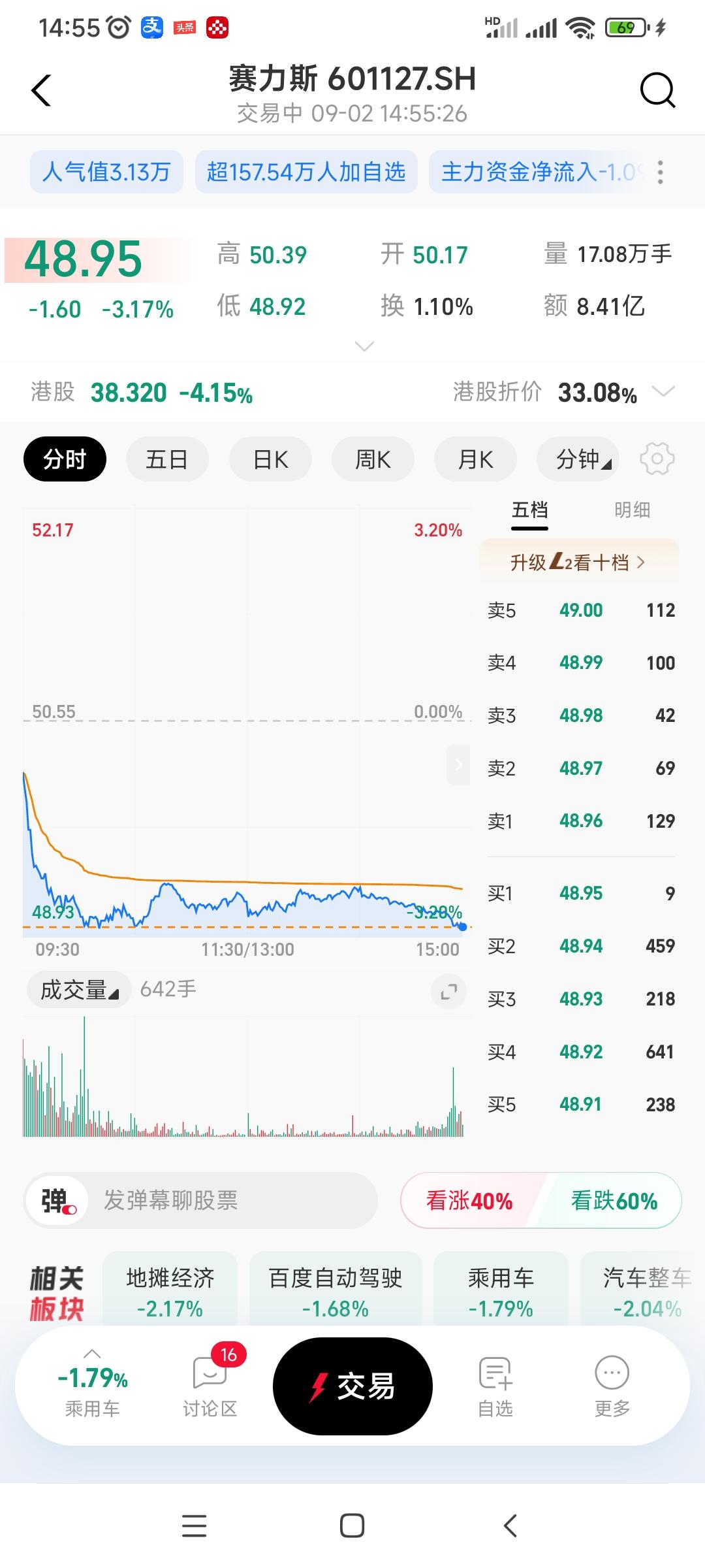 哎，愁死个人，今天赛力斯又又大跌了三个点，创两年来最新低，直接突破50了，估计这