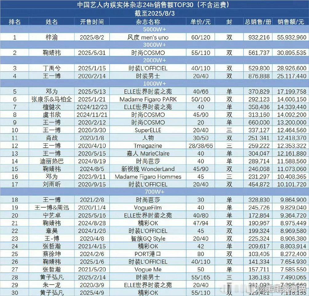 艺人杂志24小时销量表 ​​​