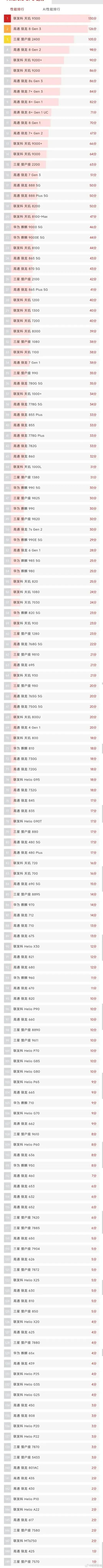 手机处理器排行榜[马思纯的微笑]