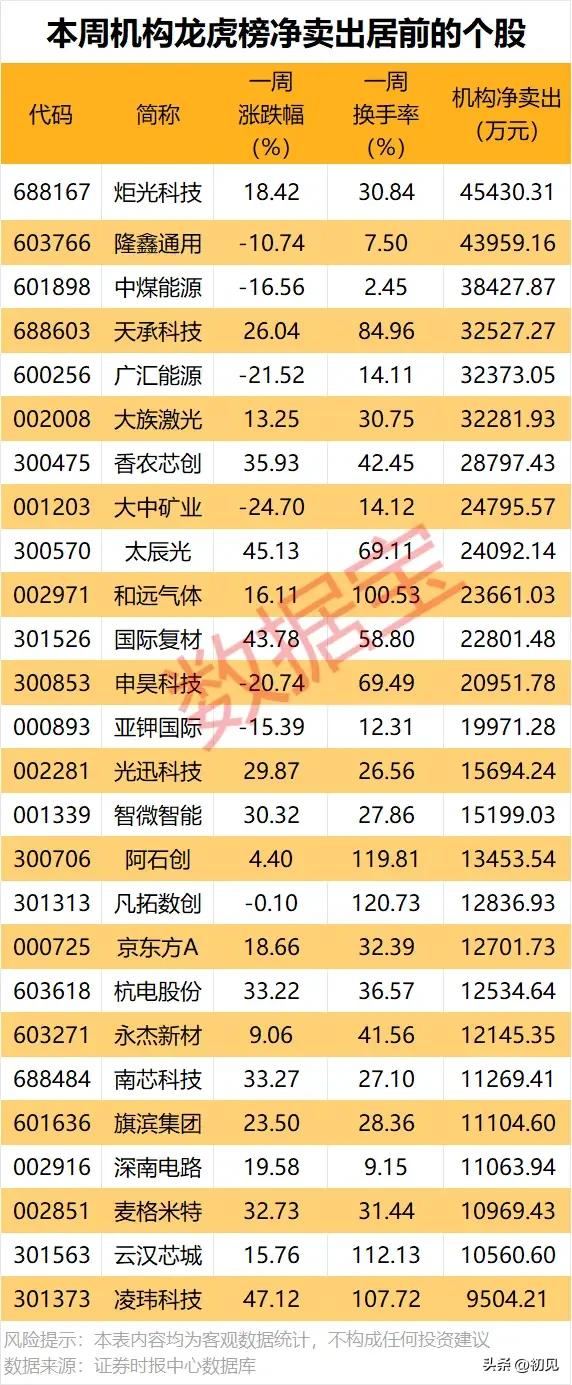 机构大额调仓兑现！本周（6.15-6.18）龙虎榜净卖出靠前个股完整梳理！

本