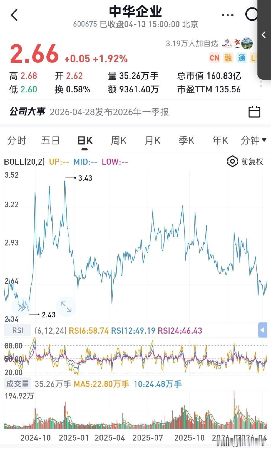 国晟3元到30元的历程揭示了一个风口：市场出现一条暗线——华字辈！
算力：华盛昌