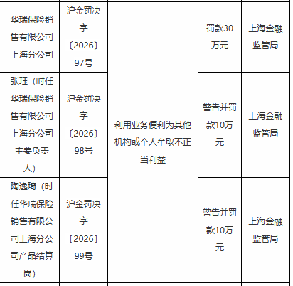华瑞保险上海分公司被罚30万，涉利用业务便利不当牟利