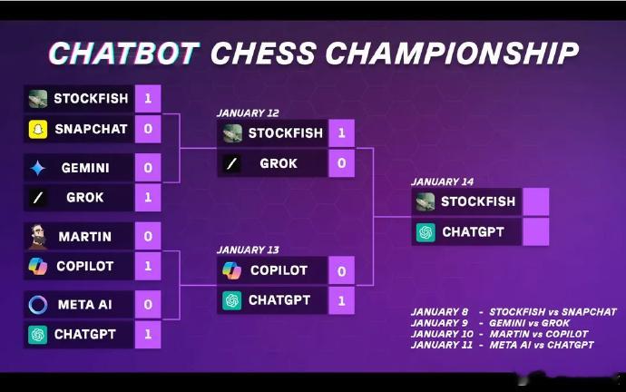 国际象棋赛OpenAI o3碾压夺冠，马斯克Grok决赛遭零封①上周，OpenA