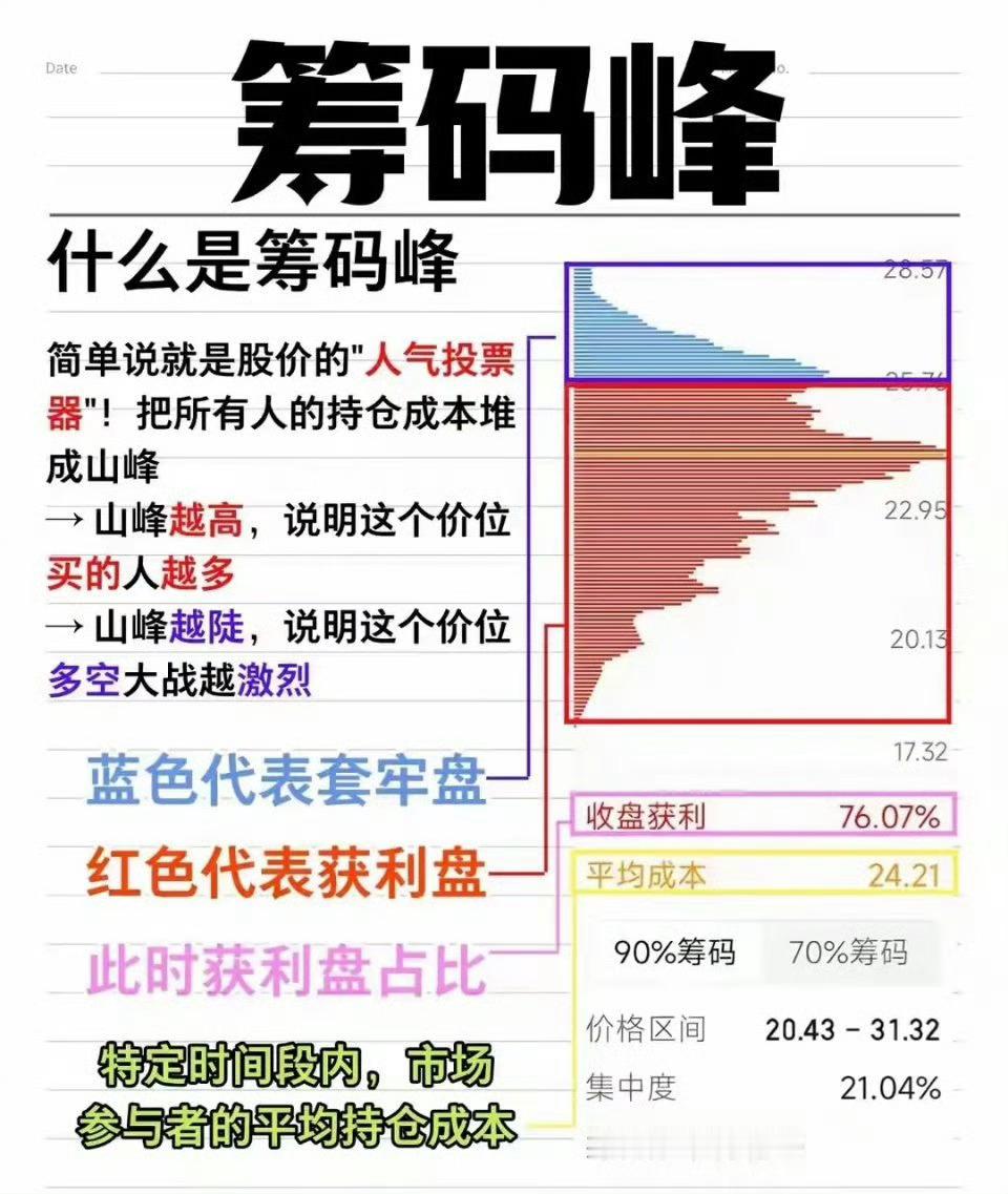 筹码峰实战5口诀：看穿主力动向，捕捉涨停启动信号筹码峰的5句实战口诀，道破主力筹