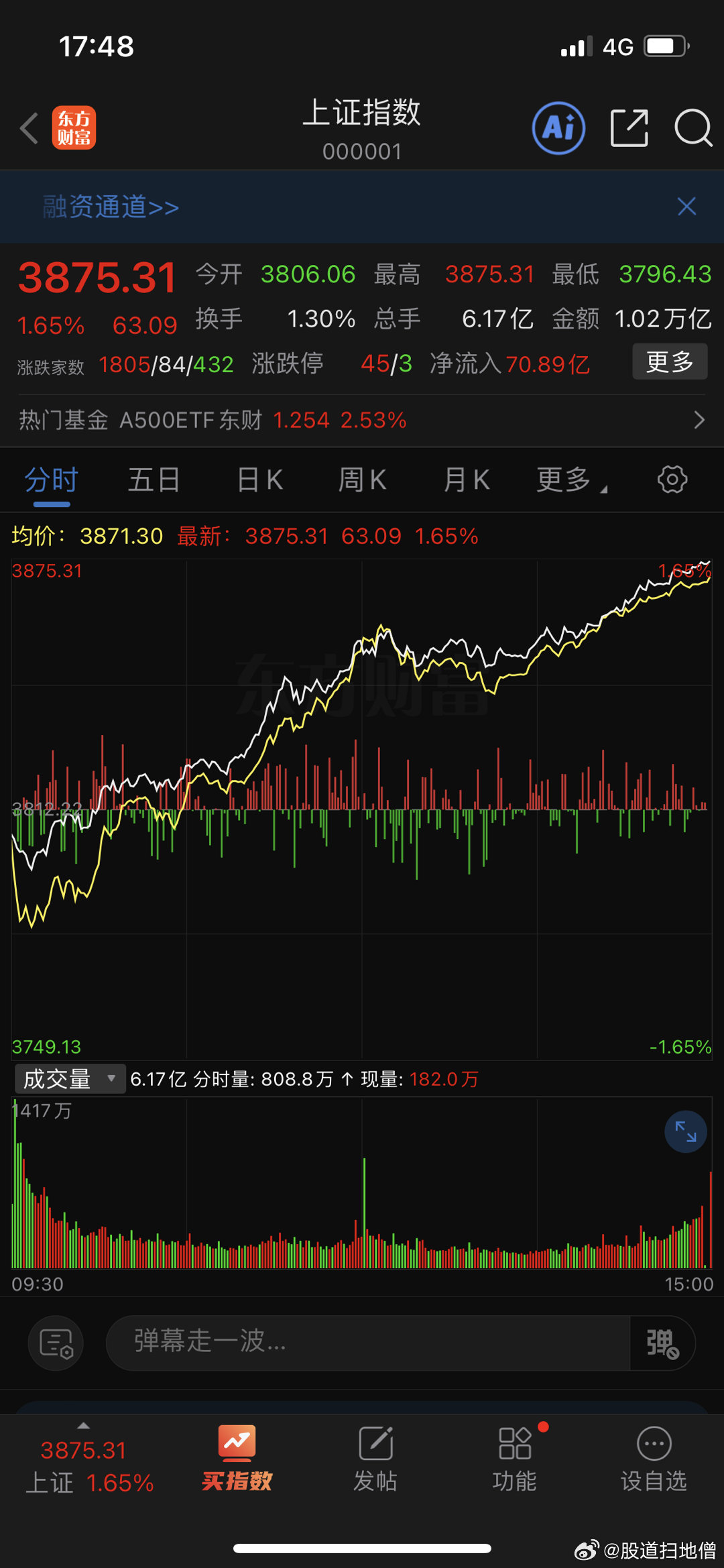 三大指数全天放量上涨。截至收盘，沪指涨1.65%，深证成指涨3.36%创年内新高