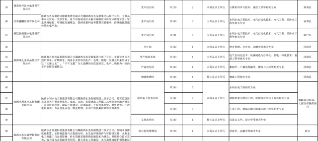 陕西水务西安岗位不用考虑了！
