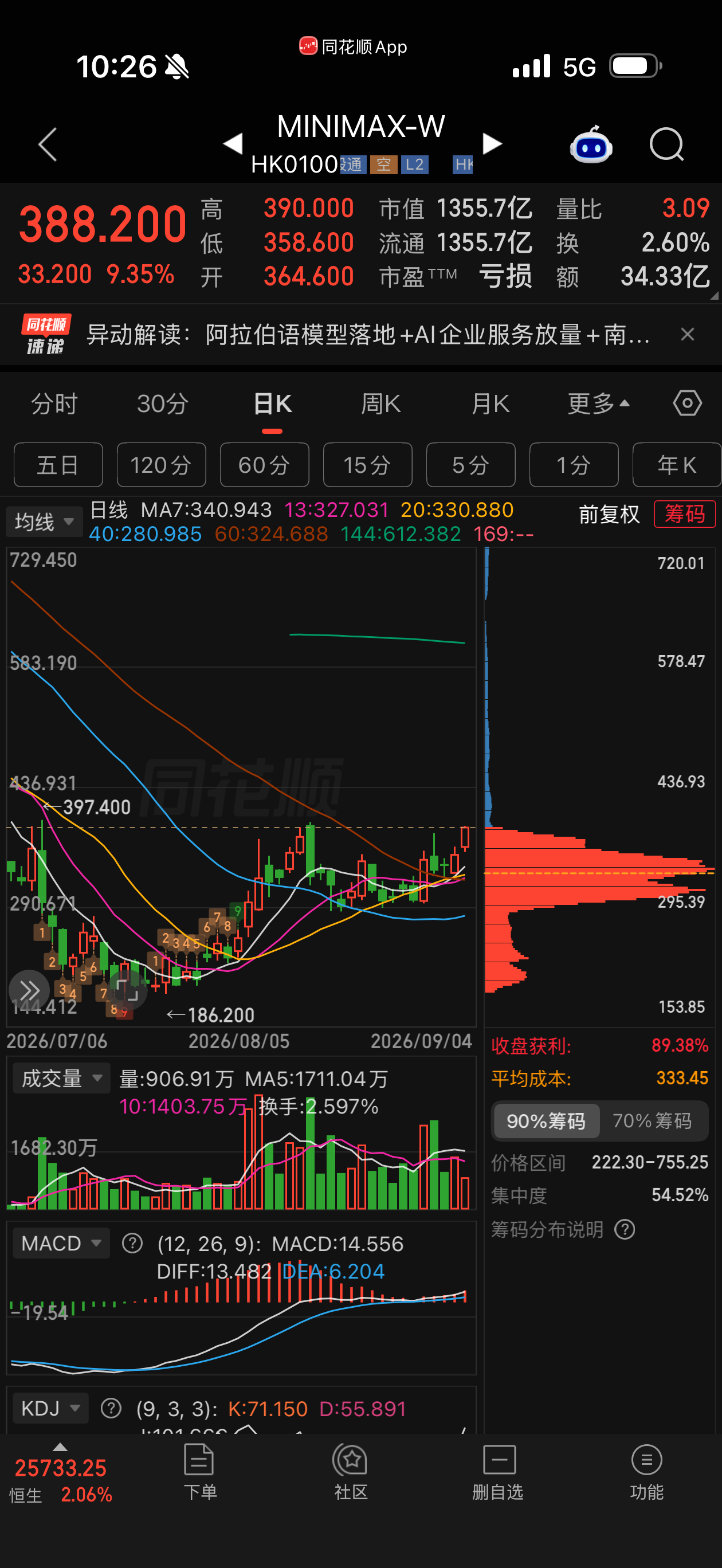 Minimax主仓，明略投机，中国上市的两个大模型。[飞机] ​​​