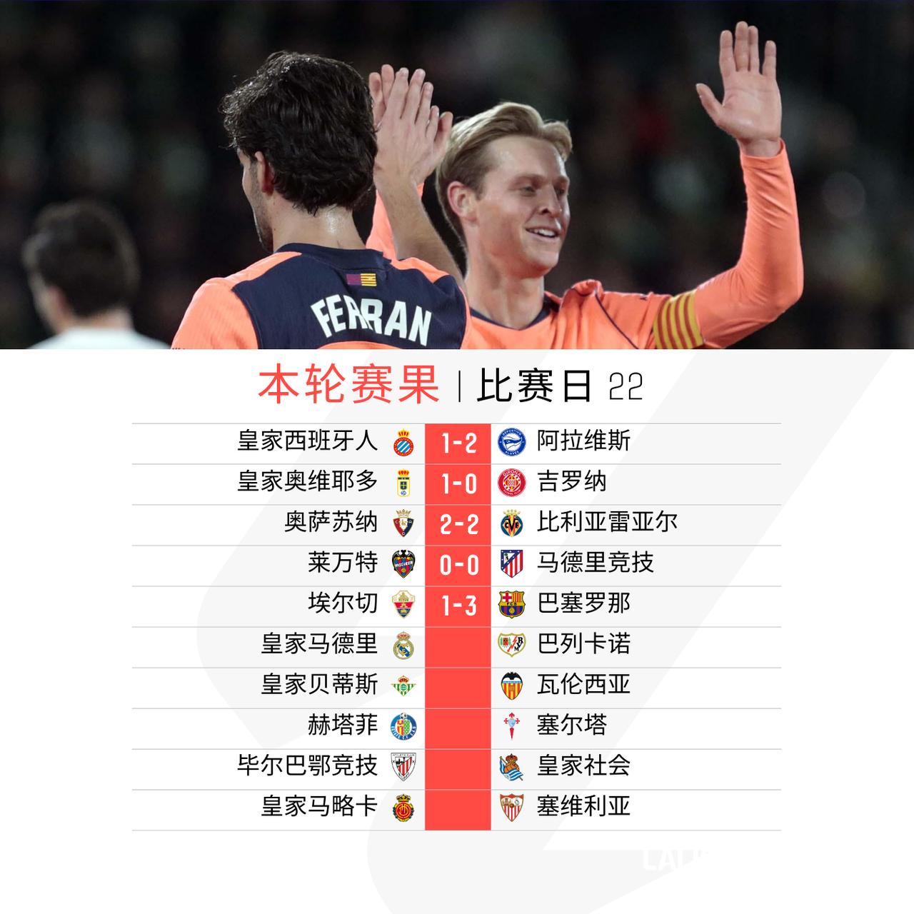 周六四场比拼结果如下

皇家奥维耶多1球小胜吉罗纳
奥萨苏纳比利亚雷亚尔战平各取