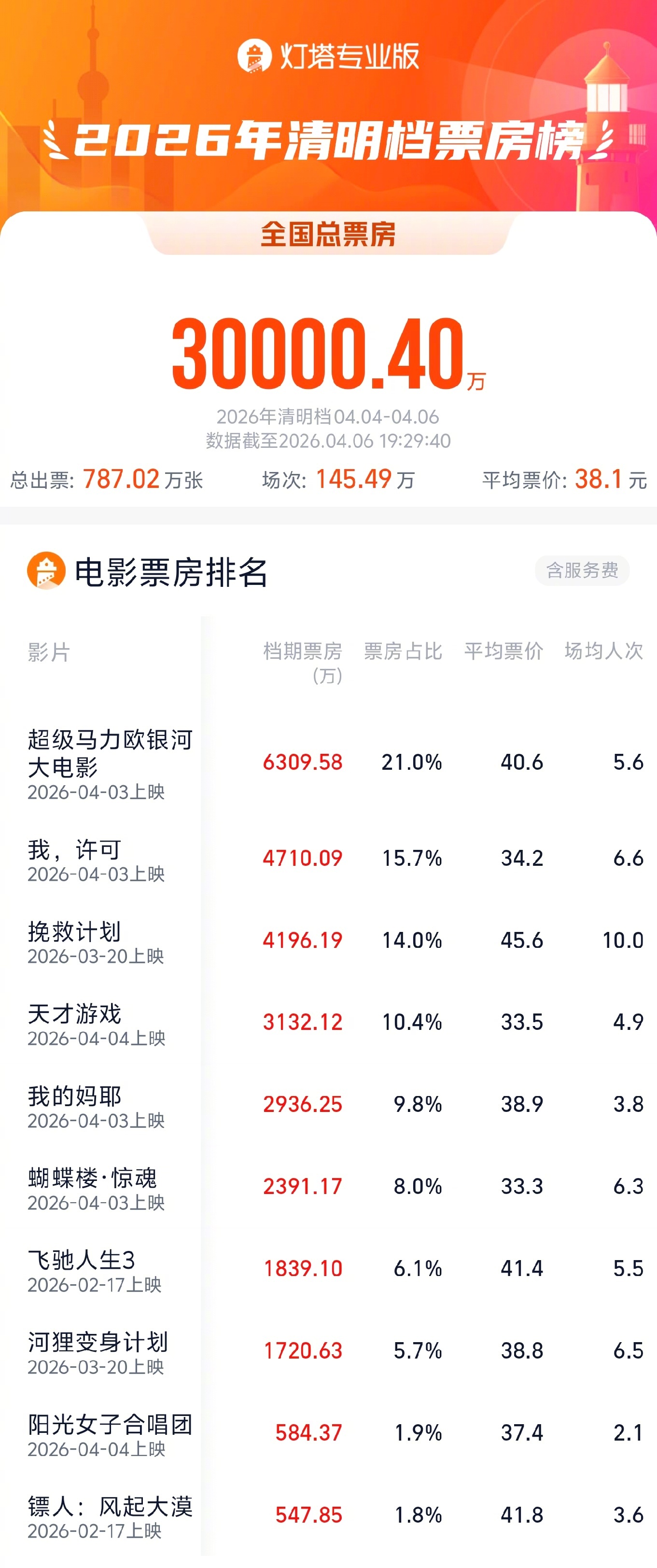 2026清明档票房破3亿 据灯塔专业版，截至4月6日19时29分，2026年清明