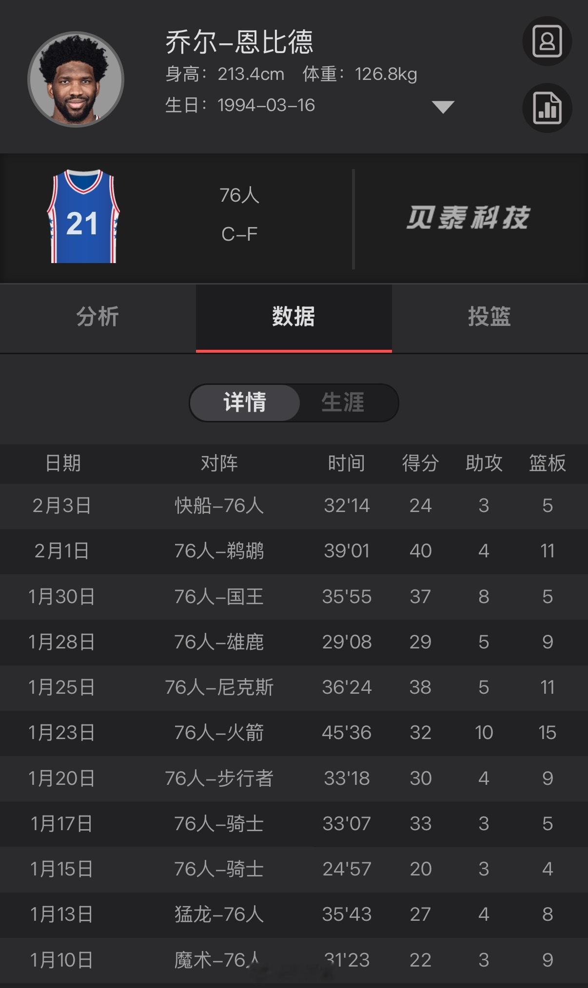 恩比德最近真的很猛啊，我说怀特塞德打得像恩比德一点问题都没有，真不算黑他啊。广东