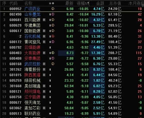 今天A股跌幅榜跌停股清一色高标连板股，且是本周爆炒的主题，周五集中兑现A杀。深地